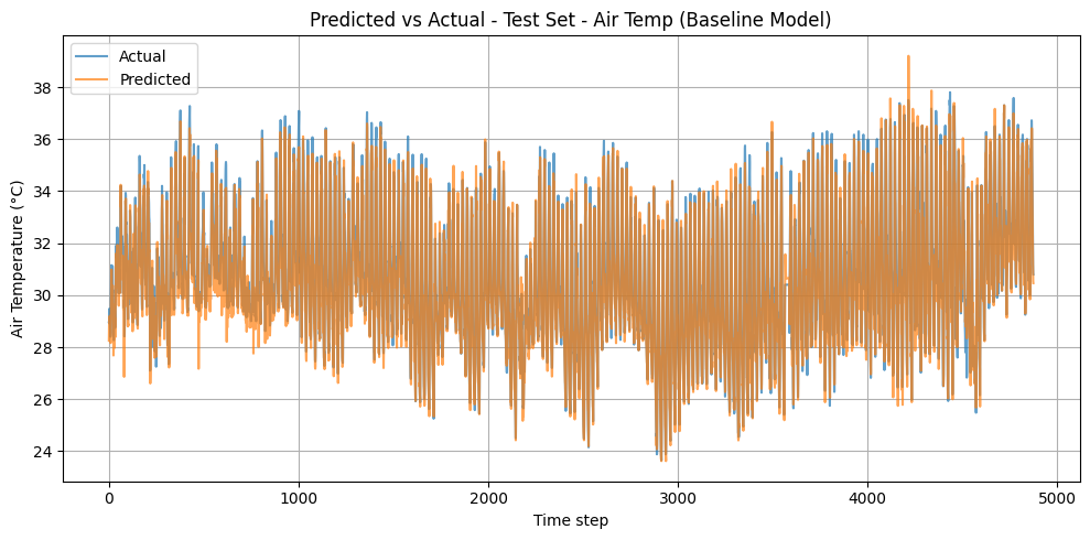 Preview of Air Temperature Forecasting Project